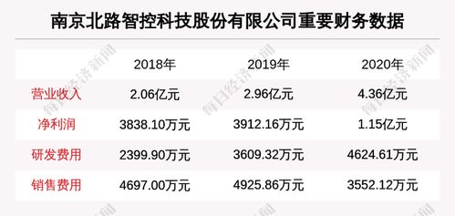 南京北路智控科技擬IPO，深耕信息系統(tǒng)集成服務(wù)賽道