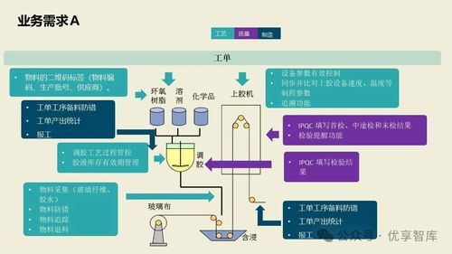 數字化智能工廠MES項目實施建設方案 基于PLM、NX、ERP、MES、TIA及WMS的供應鏈管理與信息系統集成服務