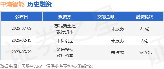 中灣智能完成A+輪融資，蘇高新金控與敦行資本領投，加碼計算機及通訊設備租賃智能化賽道